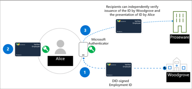 Diagrama que muestra los roles en un entorno de credenciales verificables.