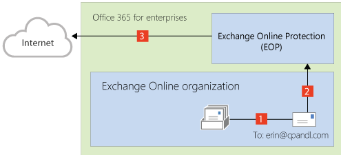 Correo saliente directo desde Exchange Online.