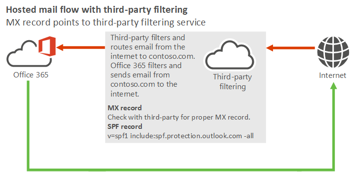 Diagrama de flujo de correo que muestra el correo electrónico entrante desde Internet a un servicio de filtrado de terceros a Microsoft 365 o Office 365 y desde el correo saliente de Microsoft 365 o Office 365 a Internet.