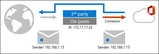 Diagrama de flujo de correo para escenarios de enrutamiento complejos después de habilitar La mejora del filtrado para conectores.