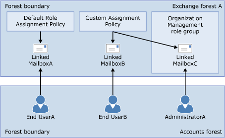 Relaciones de directiva de asignación y grupo de roles.