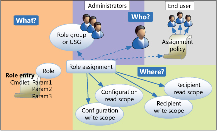 Relaciones de componentes de RBAC.