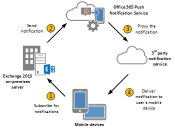 Proceso de notificaciones push.