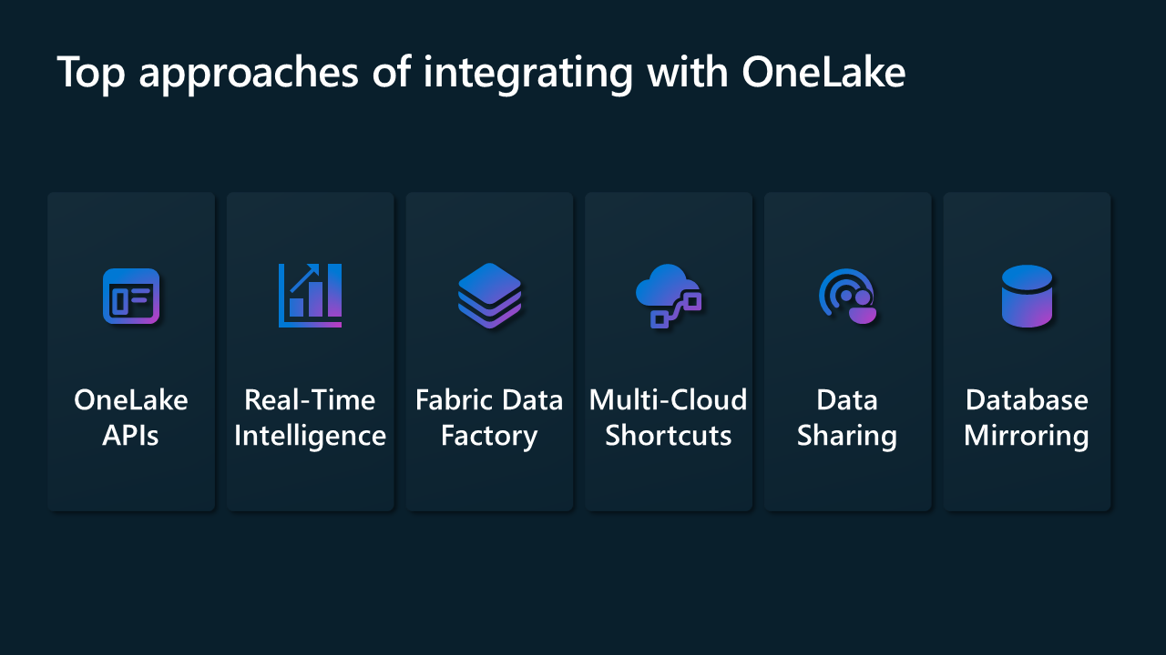 Ilustración en la que se muestran diferentes formas de interoperabilidad con OneLake: API, Data Factory, RTI, accesos directos multinube, uso de datos compartidos y creación de reflejo de la base de datos.