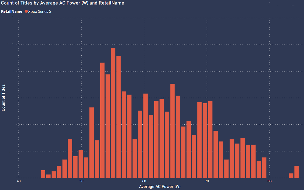 Average AC power for Xbox Series S games, 4K capable. Average of AC Power (W): 62W