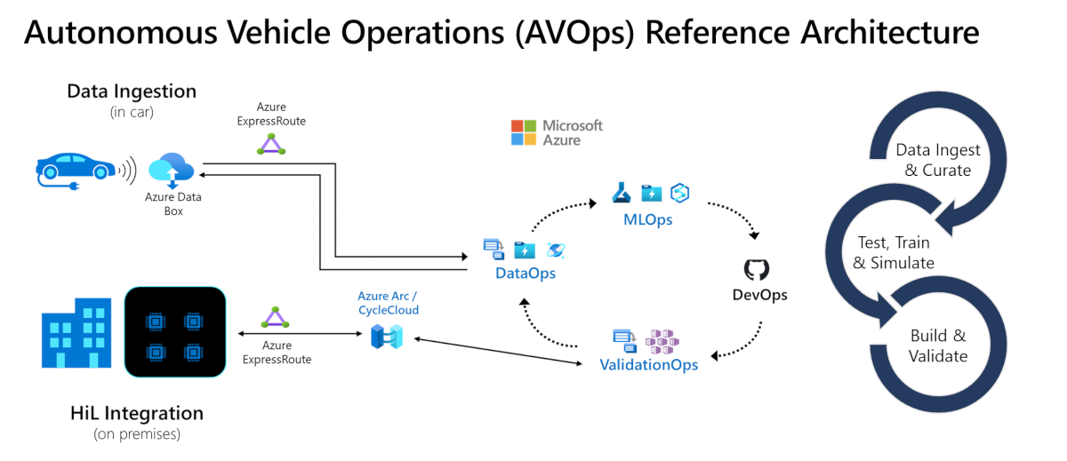 Diagrama que muestra la arquitectura de referencia de AVOps