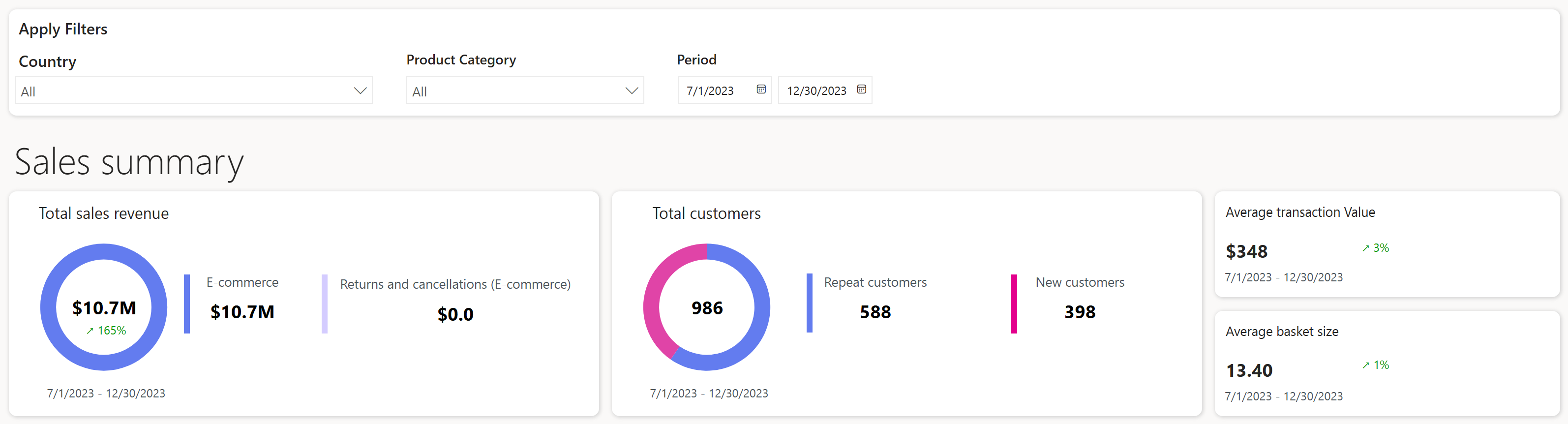 El gráfico muestra el resumen de ventas en Sitecore.