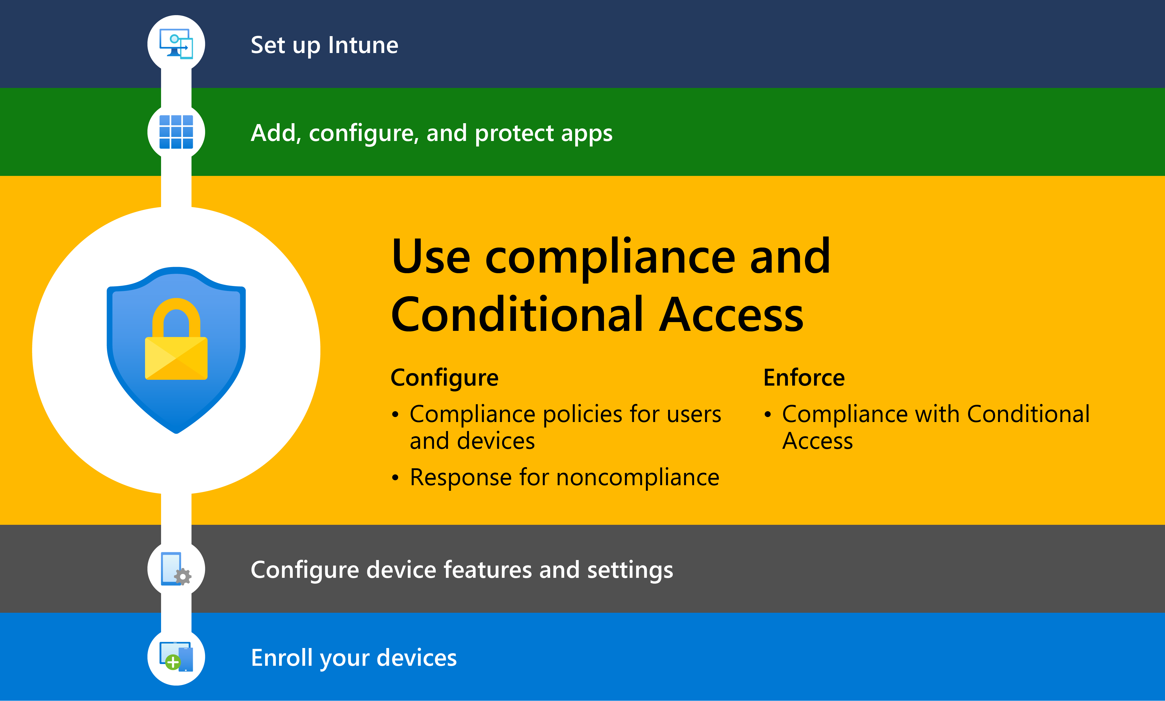 Diagrama que muestra cómo empezar a trabajar con Microsoft Intune con el paso 3, que es crear directivas de cumplimiento y acceso condicional.