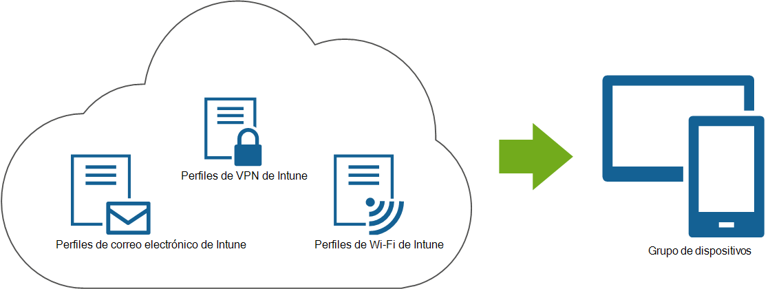 Diagrama que muestra un correo electrónico, una VPN y perfiles de Wi-Fi implementados desde Microsoft Intune a dispositivos de usuario final.