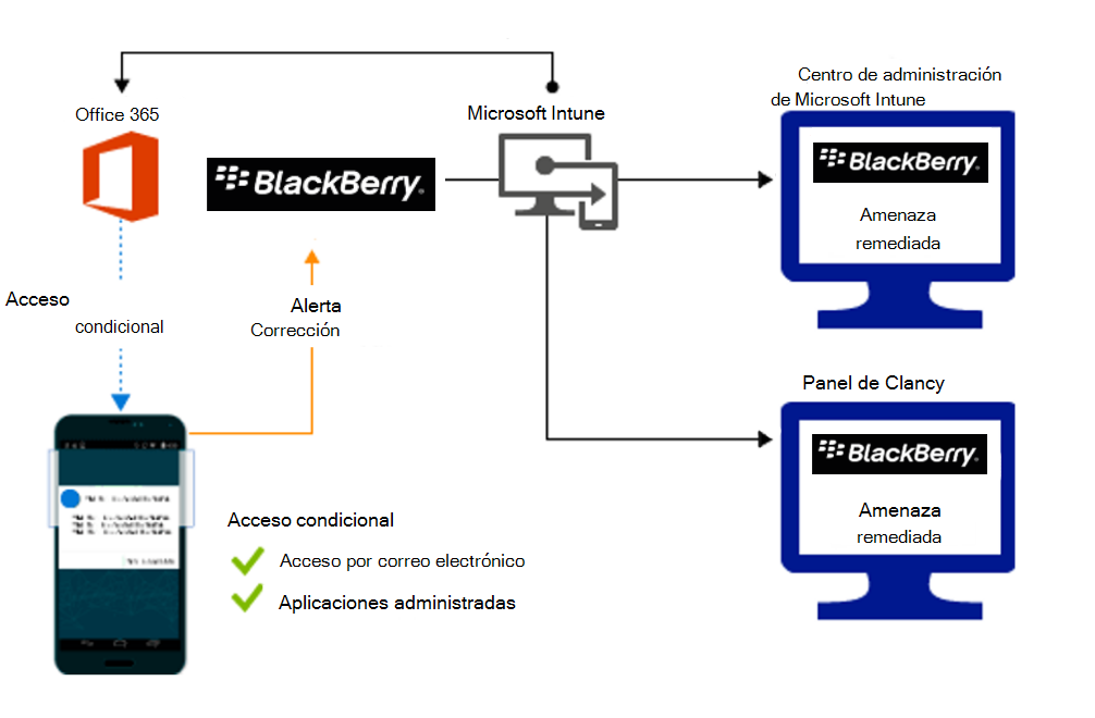 Diagrama del flujo de producto para conceder acceso cuando se corrigen aplicaciones malintencionadas.