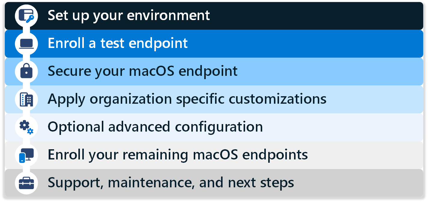 Diagrama que resume todas las fases para incorporar dispositivos macOS, incluidas las pruebas, la inscripción, la protección, la implementación de directivas y la compatibilidad con los dispositivos mediante Microsoft Intune