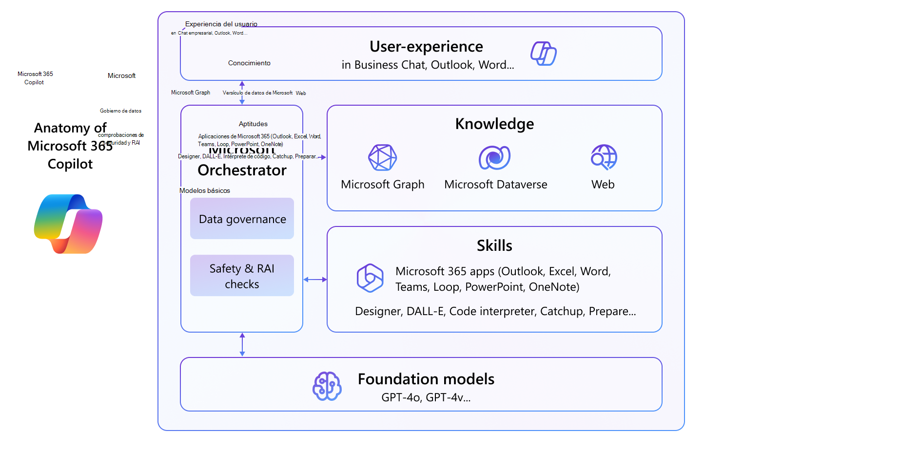 Representación visual del sistema de Microsoft 365 Copilot: modelos, orquestador, conocimientos, aptitudes y experiencia de usuario