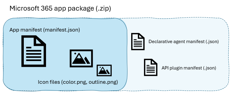 Diagrama que muestra la anatomía de un paquete de aplicación de Microsoft 365: manifiesto de aplicación (archivo .json) + iconos (archivos de color y esquema .png) encapsulados en un archivo .zip