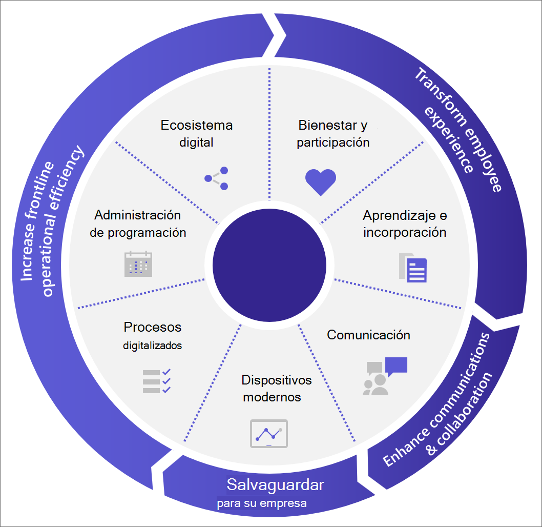 Diagrama de rueda de experiencia de los empleados con métodos para conectarse & interactuar con los trabajadores de primera línea, mejorar la administración de los empleados y aumentar la eficiencia operativa.