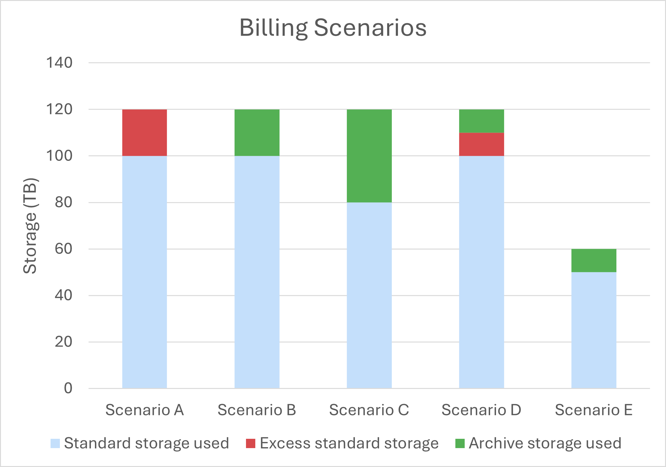 Captura de pantalla de escenarios de facturación.