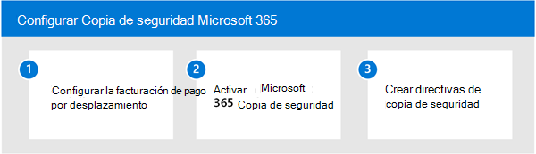 Diagrama que muestra el proceso de configuración de tres pasos para Copia de seguridad Microsoft 365.