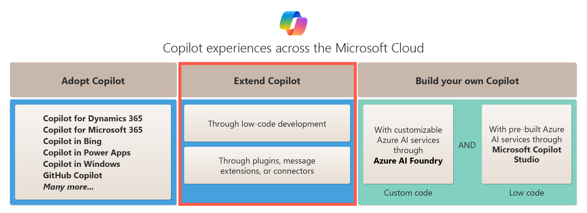 Diagrama en el que se muestran las opciones de ampliación de un Copilot en Microsoft Cloud.