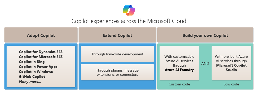 Diagrama que muestra las funcionalidades de adopción, ampliación y compilación de Copilot en Microsoft Cloud.