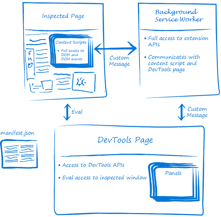 Diagrama que muestra la anatomía de una extensión DevTools