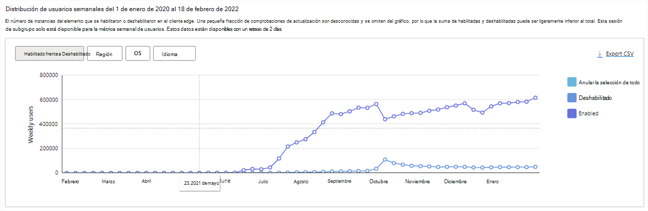 Usuarios semanales que han habilitado y deshabilitado la extensión durante el período de tiempo seleccionado