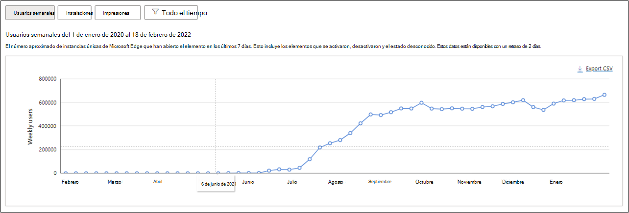 Usuarios semanales desde la fecha en que se publicó la extensión hasta el 18 de febrero