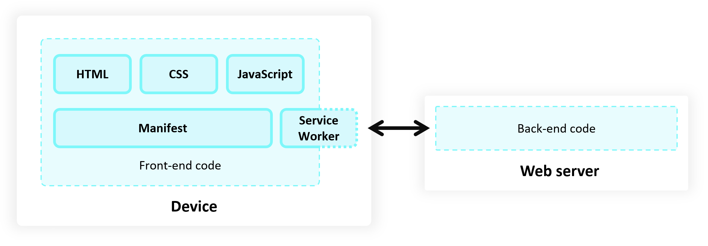 Diagrama de la arquitectura de una PWA