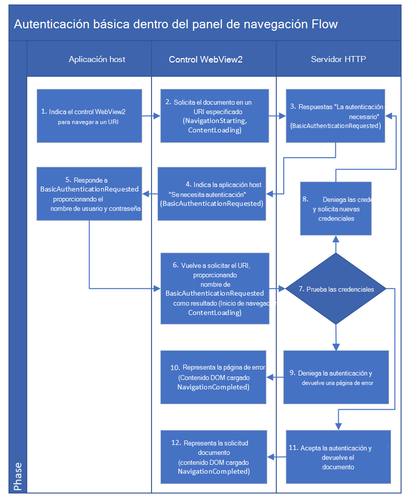Flujo de eventos de navegación para la autenticación básica para aplicaciones WebView2