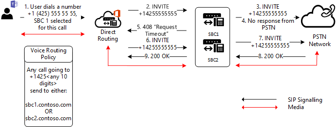 Diagrama que muestra el enrutamiento a la segunda SBC.