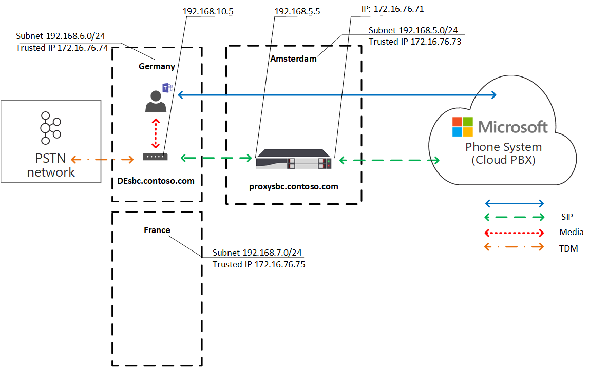 Diagrama que muestra optimización de medios locales de flujo de tráfico.