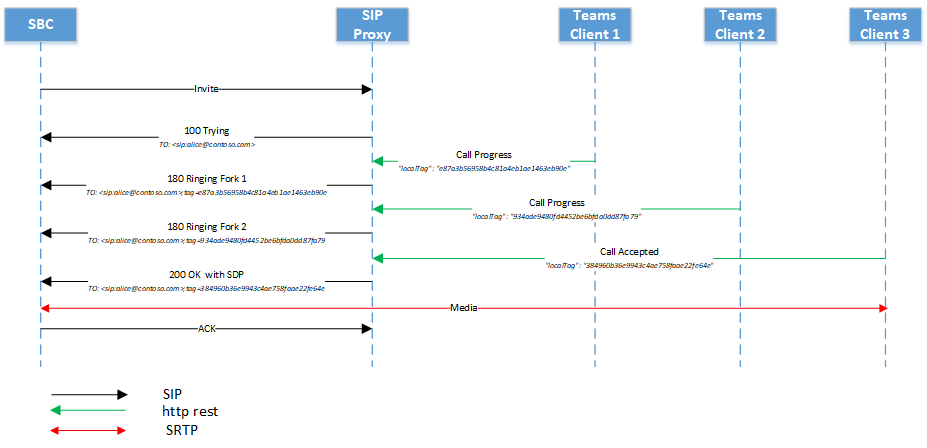 Diagrama que muestra varios puntos de conexión que suenan sin respuesta provisional.