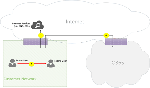 Figura 02 de flujos de llamadas en línea de Microsoft Teams.