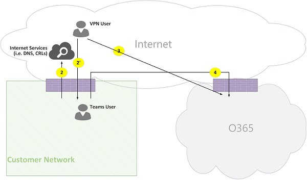 Figura 05 de flujos de llamadas en línea de Microsoft Teams.