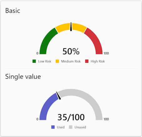 Captura de pantalla que muestra un gráfico de medidores en una tarjeta adaptable.