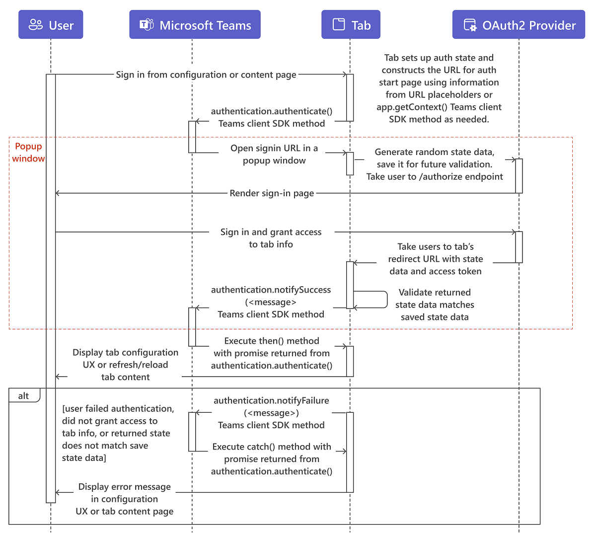 Diagrama que muestra el flujo de secuencia de autenticación de tabulación.