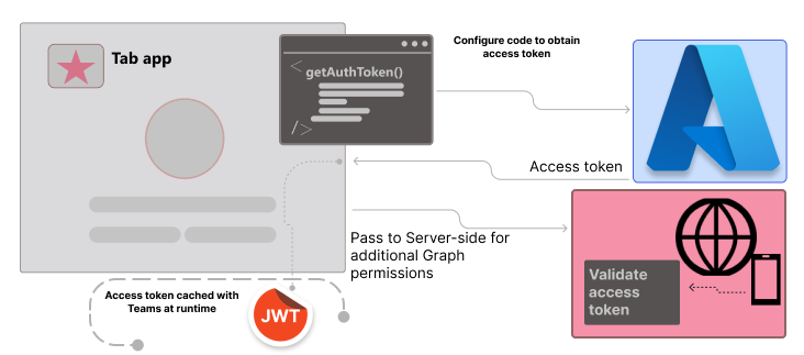 configurar código para controlar el token de acceso