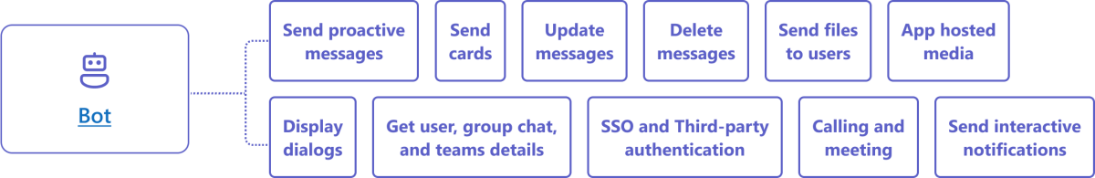 Funcionalidades de aplicaciones de Microsoft Teams para bot.