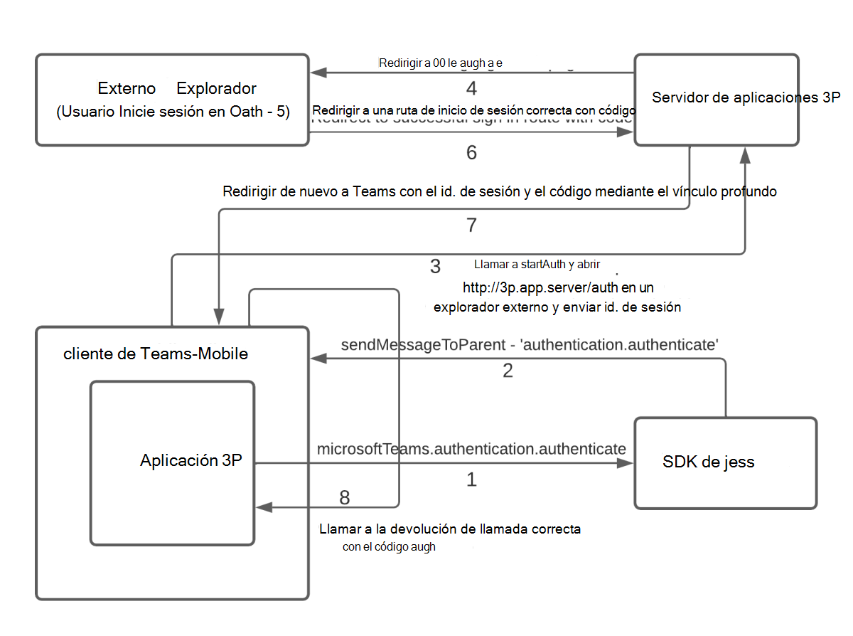 authenticate-OAuth