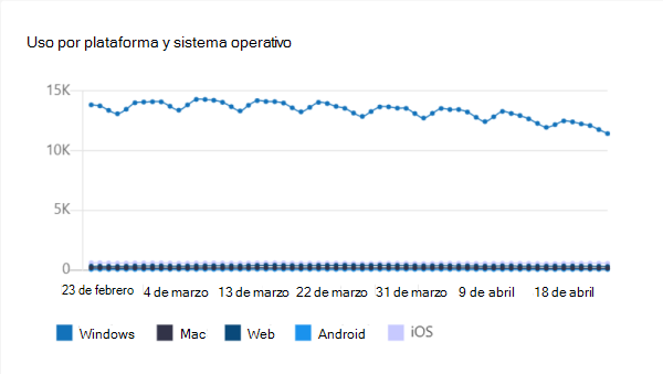 Captura de pantalla que muestra el uso por plataforma y gráfico del sistema operativo de la aplicación publicada.