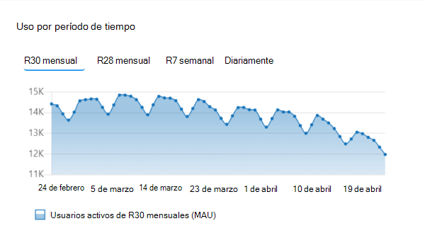 Captura de pantalla que muestra el gráfico de uso por período de tiempo de la aplicación publicada.