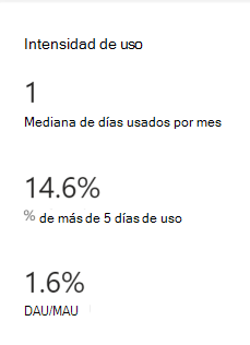 Captura de pantalla que muestra el gráfico de intensidad de uso de la aplicación publicada.