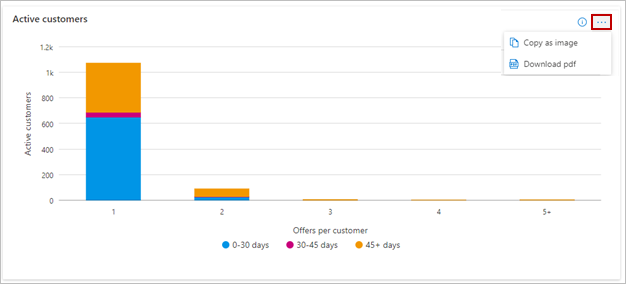 Muestra el recuento total de clientes activos o retenidos en función del número de ofertas de Marketplace que se hayan usado.