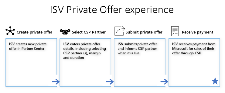 Muestra la progresión de la experiencia de ofertas privadas de ISV.