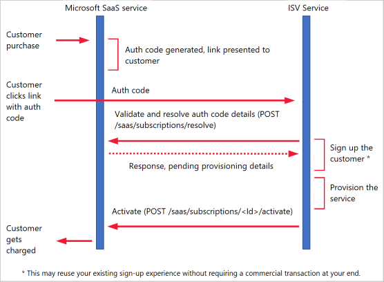 API calls for provisioning a SaaS service