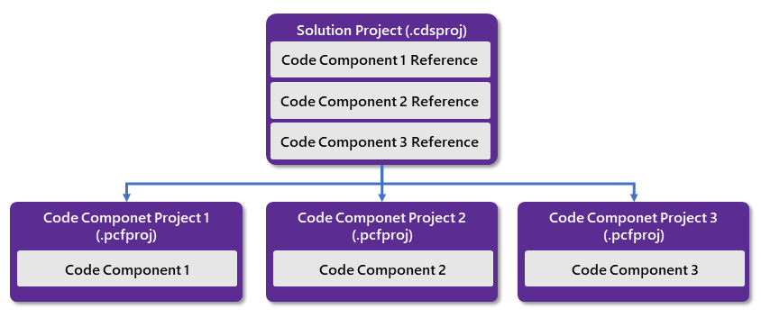 Relación uno a varios entre los proyectos de cdsproj y pcfproj.