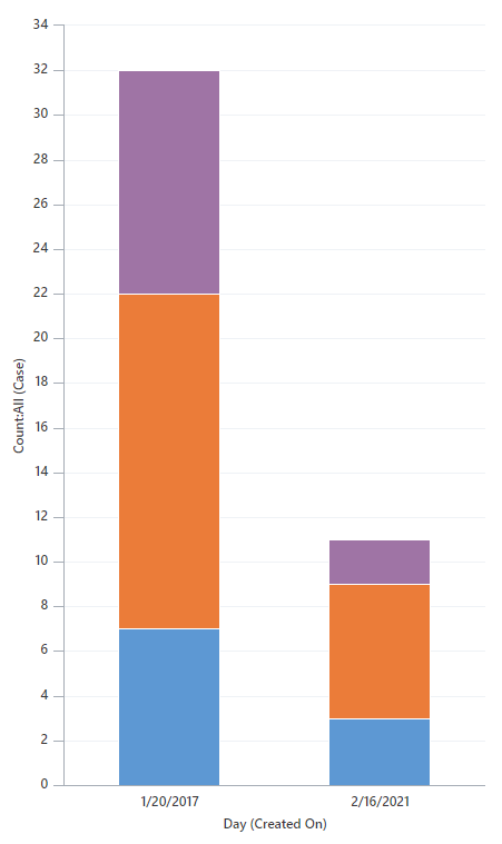 Gráfico apilado Sample100%.