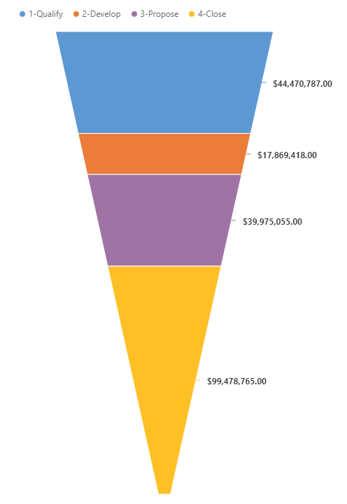 Gráfico de embudo de muestra: canalización de ventas.