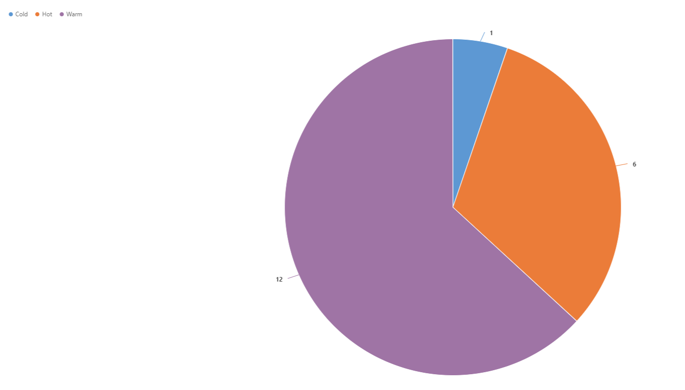 Gráfico circular de muestra: clientes potenciales por nivel de interés.