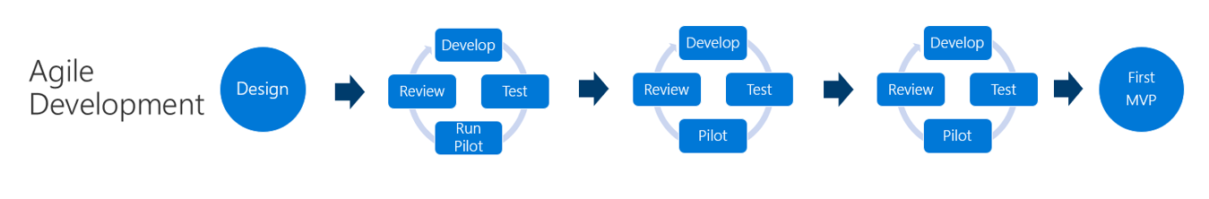 Desarrollo ágil: diseño, iteración varias veces y luego lanzamiento del primer MVP.