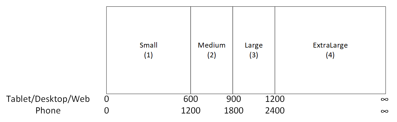 valores predeterminados de la propiedad App.SizeBreakpoints.