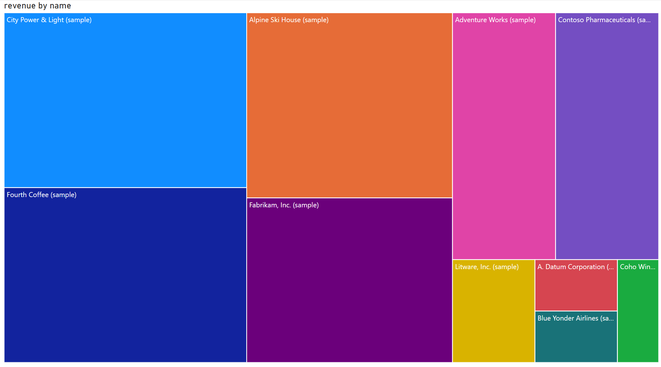 Gráfico de mapa de árbol colorido que muestra los ingresos totales y el nombre de diez cuentas individuales.